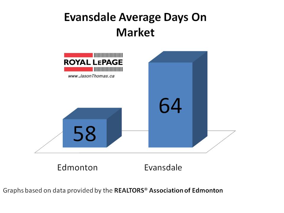Evansdale average days on market edmonton